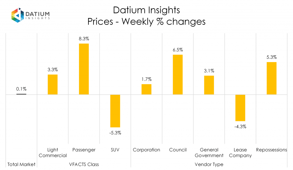 Weekly Price Changes