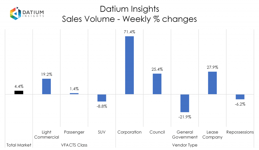 Weekly Sales Volume Changes