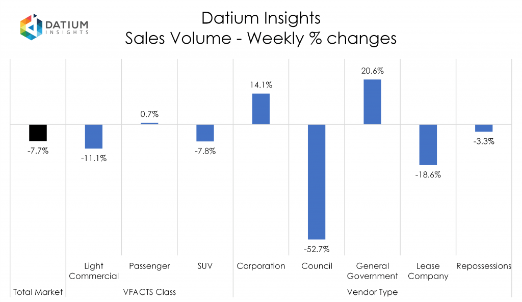 Weekly Sales Volume Changes