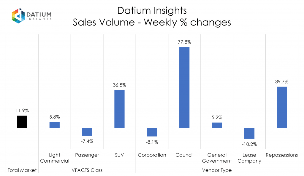 Weekly Sales Volume Changes