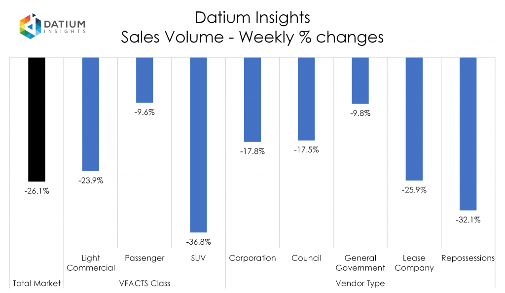 Weekly Sales Volume Changes