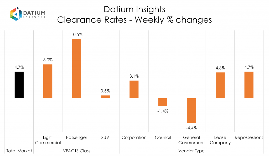 Weekly Clearance Rate Changes