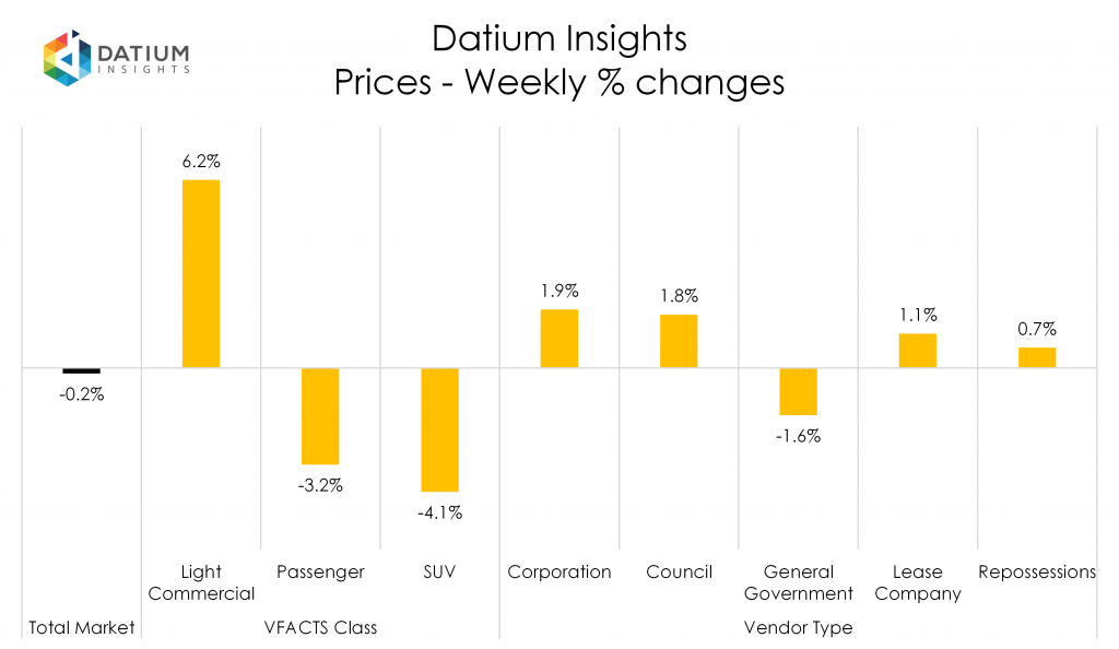 Weekly Price Changes