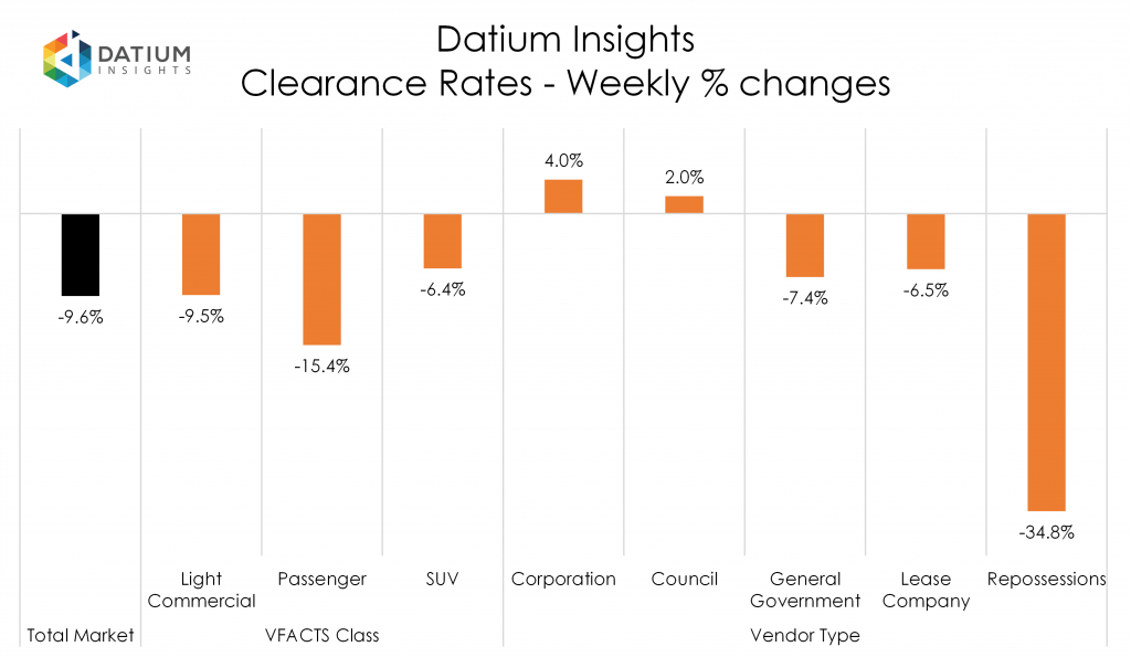 Weekly Clearance Rate Changes