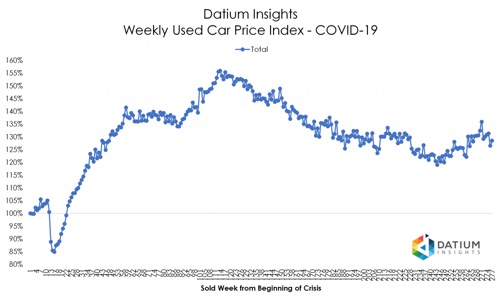 Price Index COVID-19 versus GFC