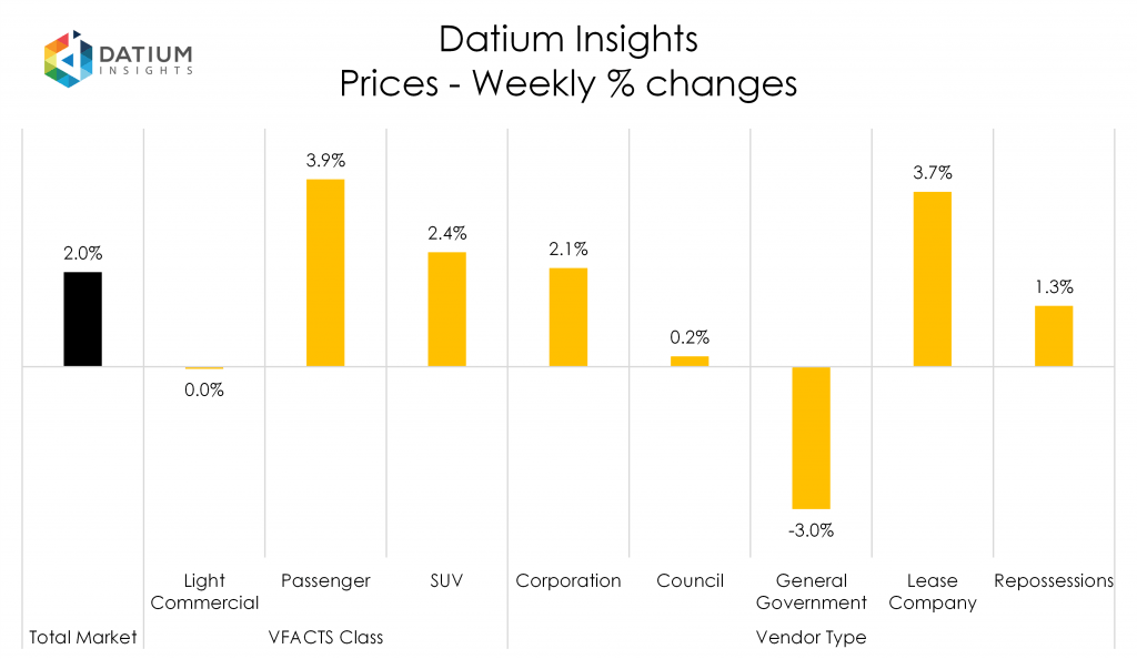 Weekly Price Changes