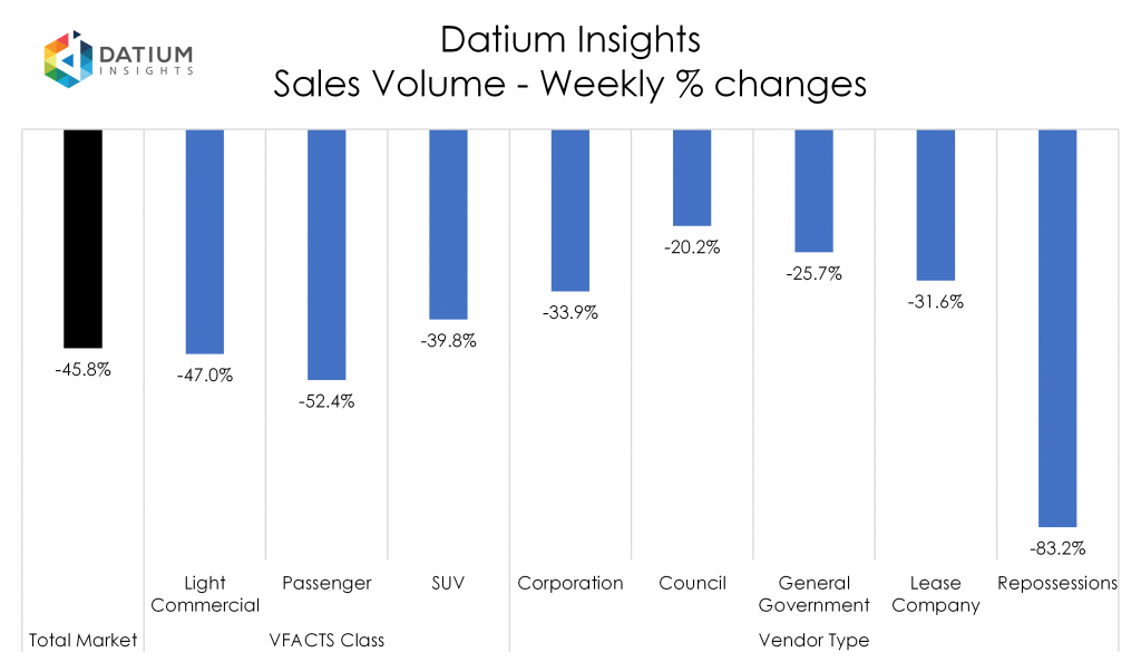 Weekly Sales Volume Changes