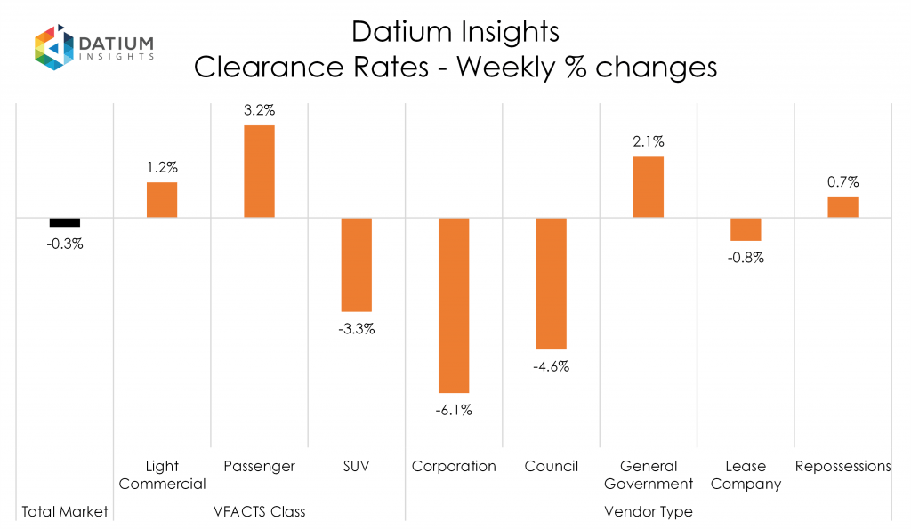 Weekly Clearance Rate Changes