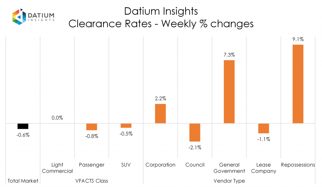 Weekly Clearance Rate Changes