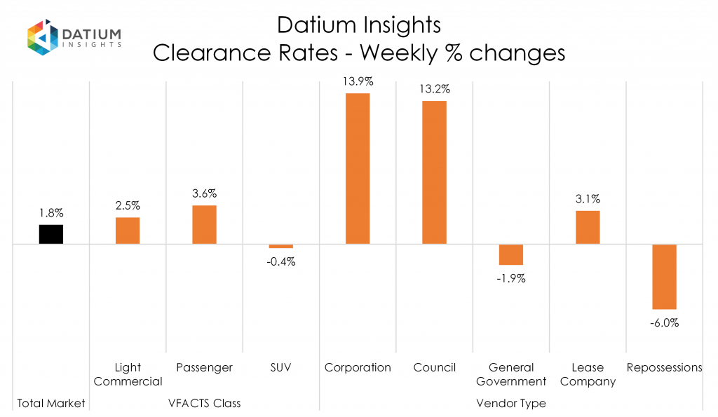 Weekly Clearance Rate Changes