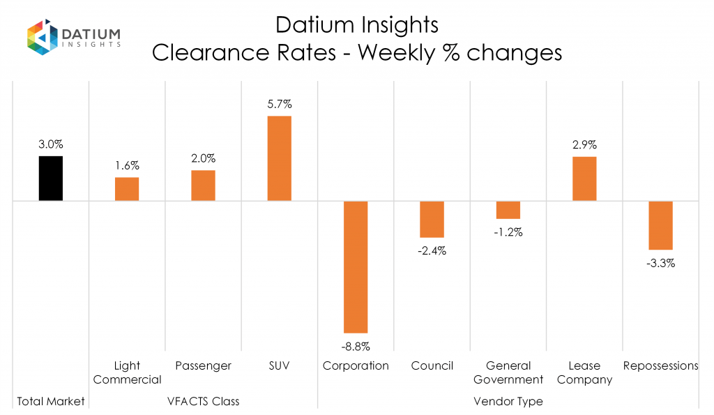 Weekly Clearance Rate Changes