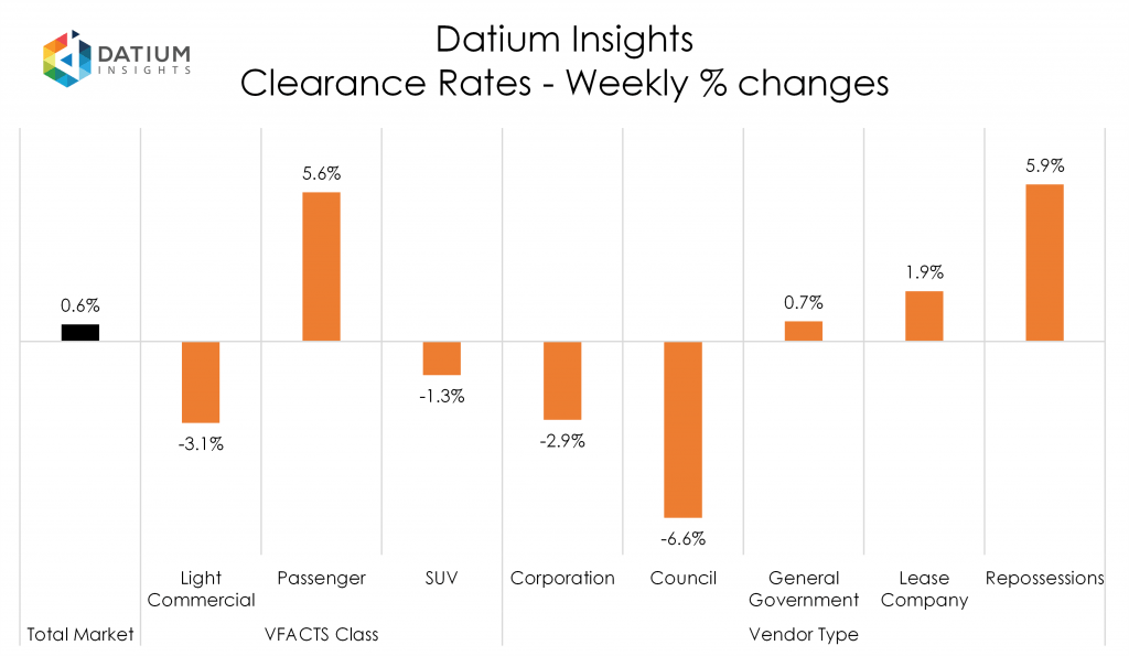 Weekly Clearance Rate Changes