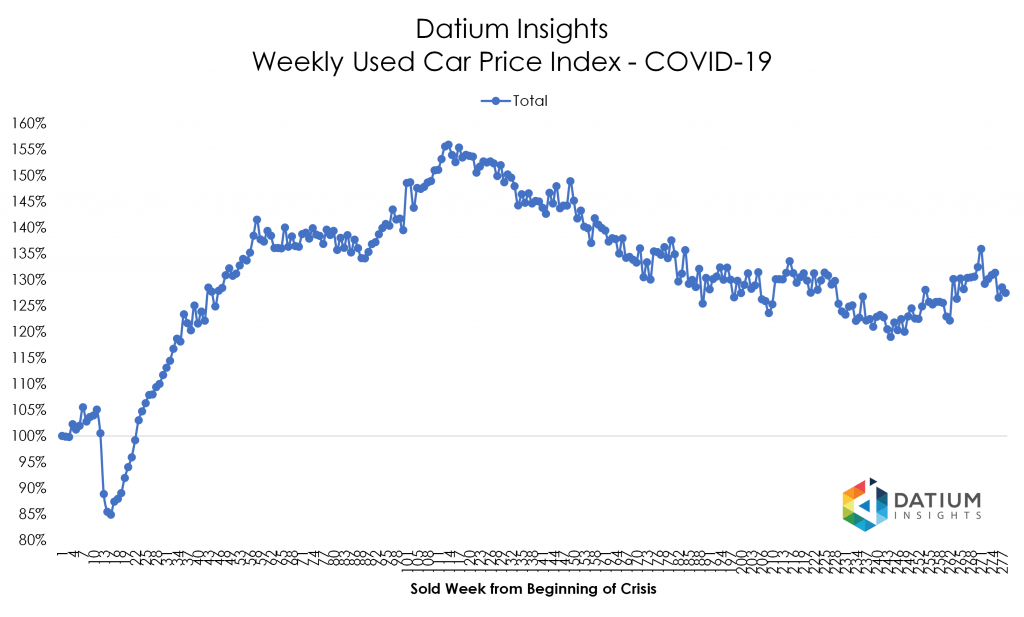 Price Index COVID-19 versus GFC