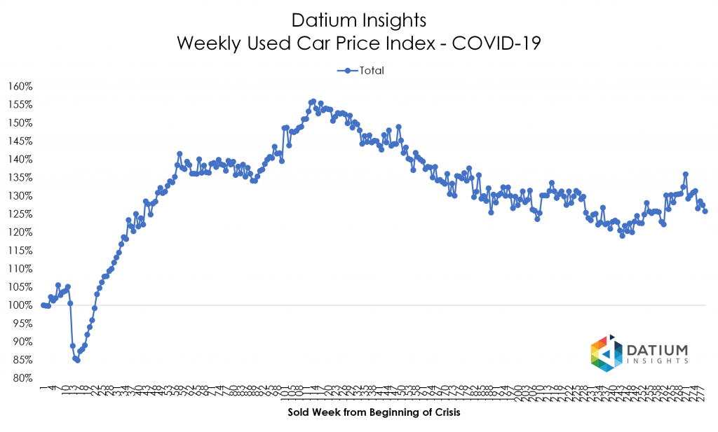 Price Index COVID-19 versus GFC