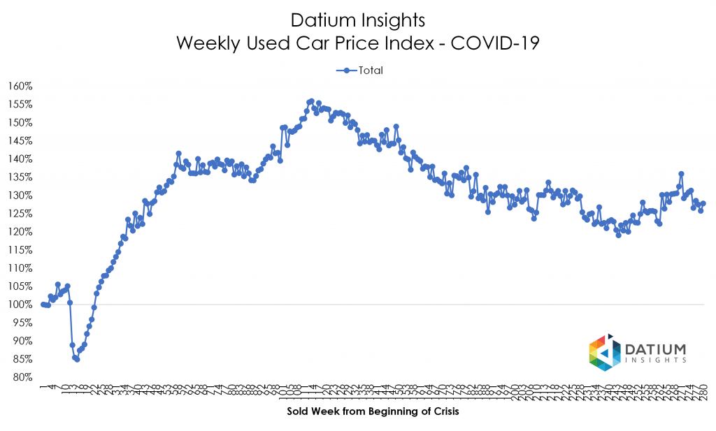 Price Index COVID-19 versus GFC