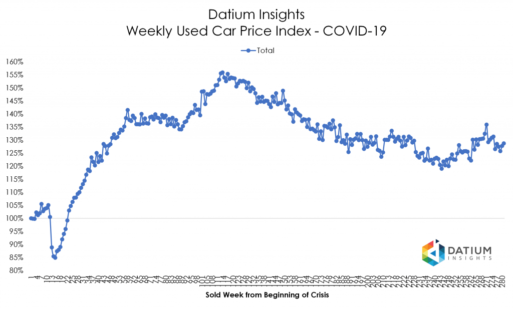 Price Index COVID-19 versus GFC