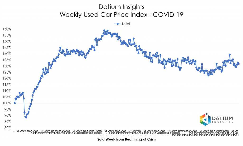 Price Index COVID-19 versus GFC