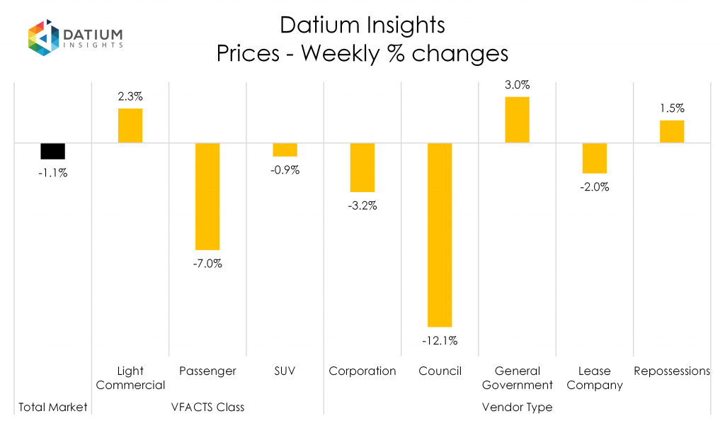 Weekly Price Changes