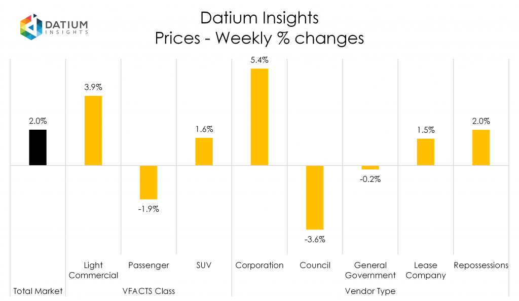 Weekly Price Changes