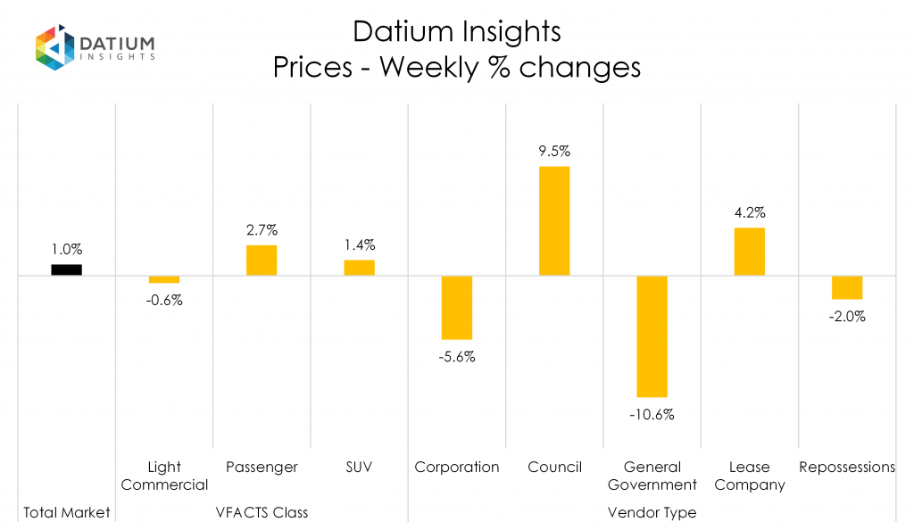 Weekly Price Changes