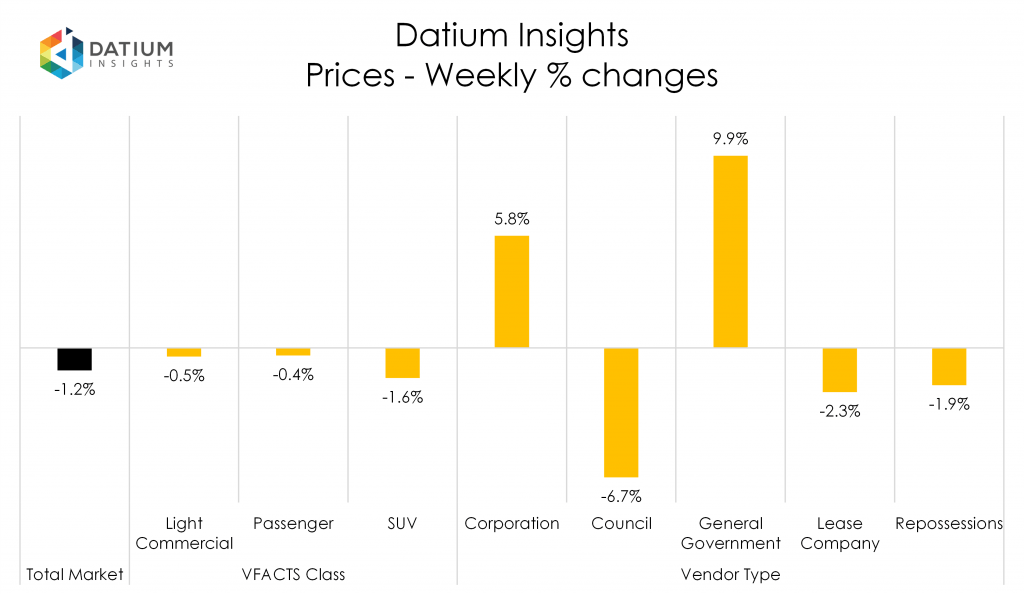 Weekly Price Changes