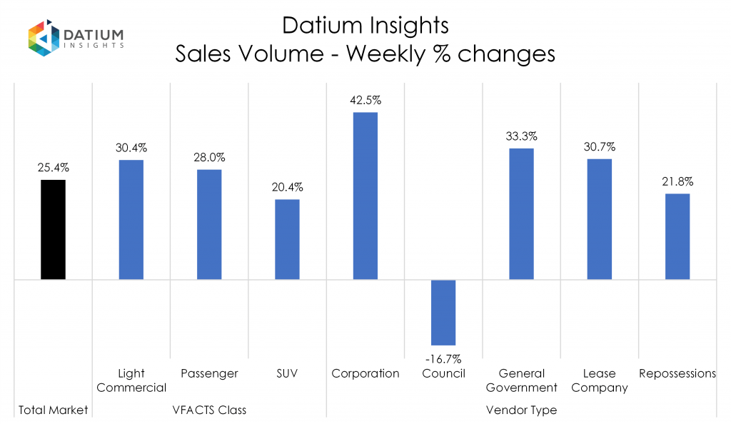 Weekly Sales Volume Changes