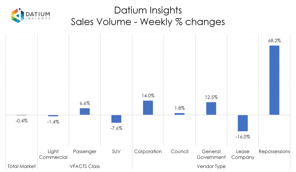 Weekly Sales Volume Changes
