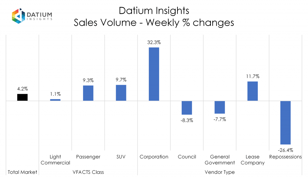 Weekly Sales Volume Changes
