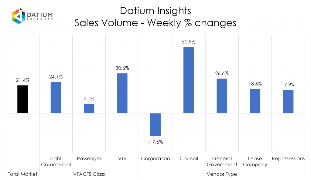 Weekly Sales Volume Changes