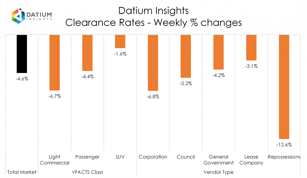 Weekly Clearance Rate Changes