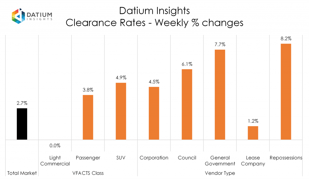 Weekly Clearance Rate Changes