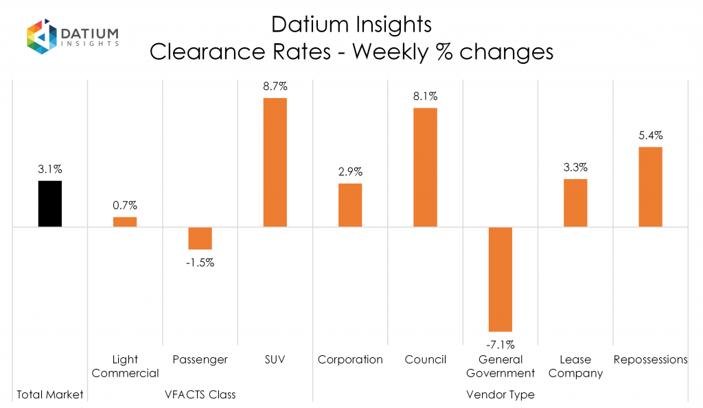 Weekly Clearance Rate Changes