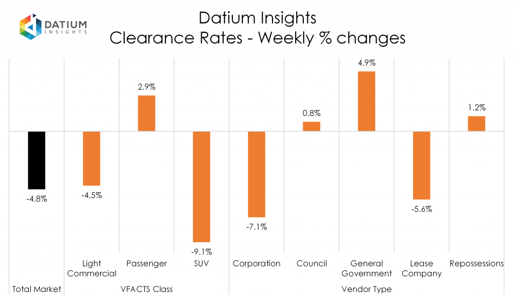 Weekly Clearance Rate Changes