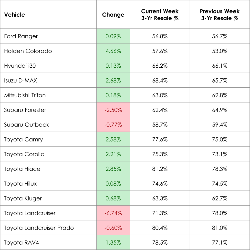 Weekly Prices Changes for Top Models