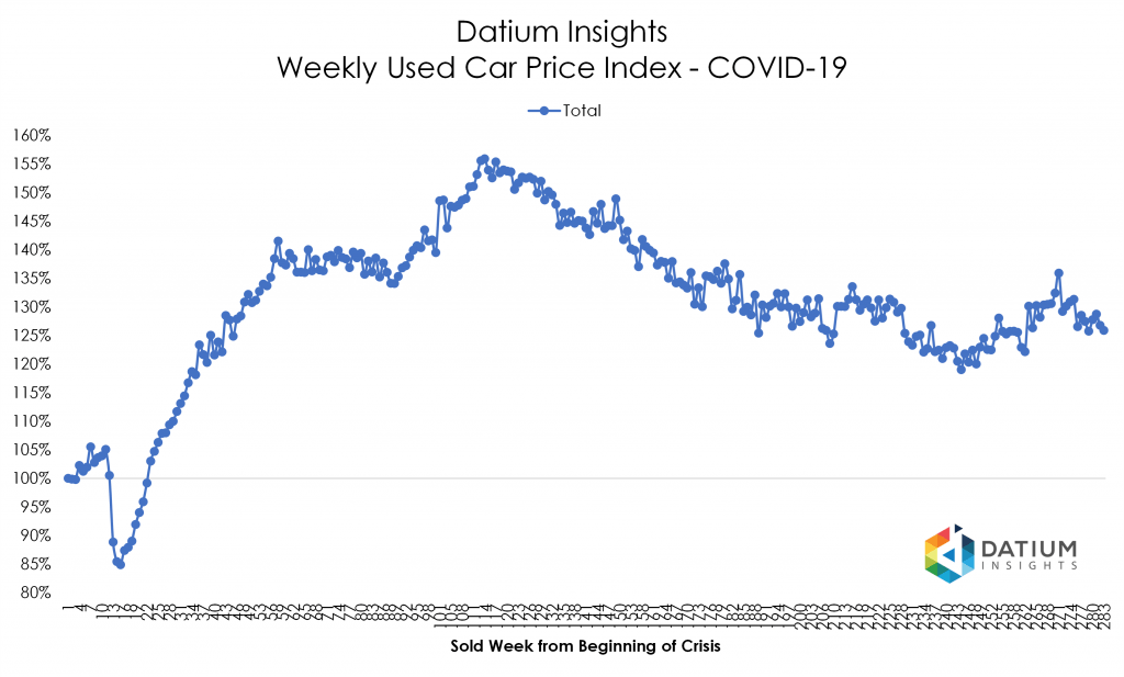 Price Index COVID-19 versus GFC