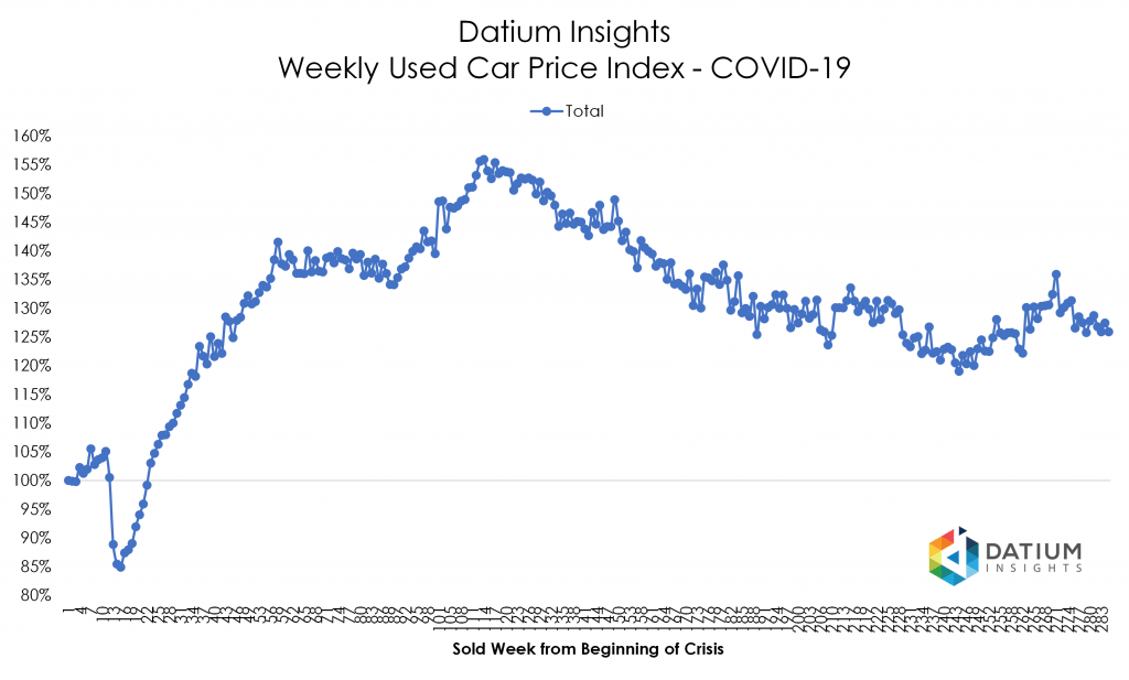 Price Index COVID-19 versus GFC
