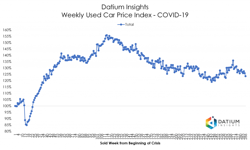 Price Index COVID-19 versus GFC