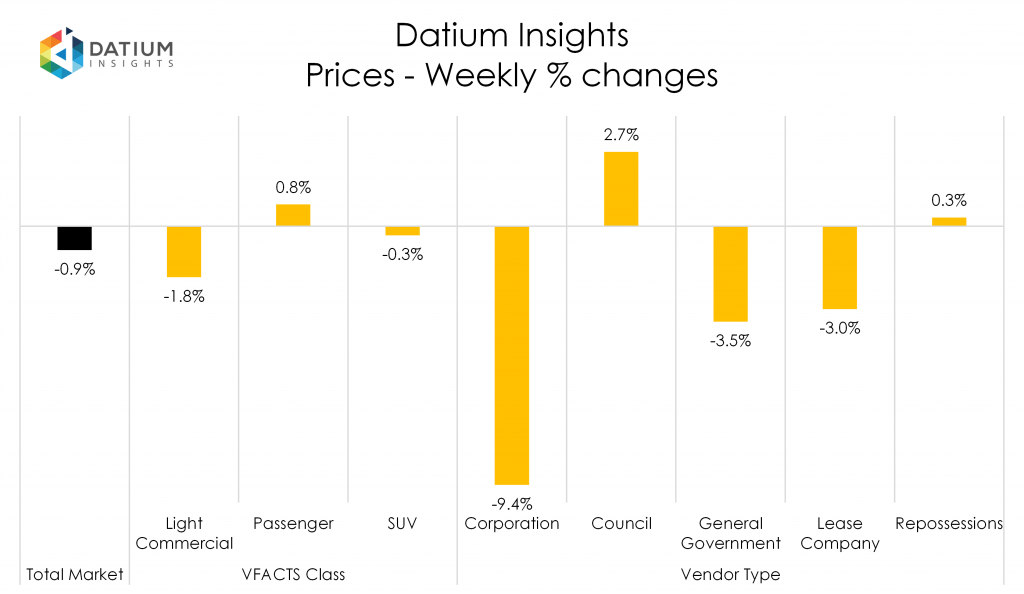 Weekly Price Changes