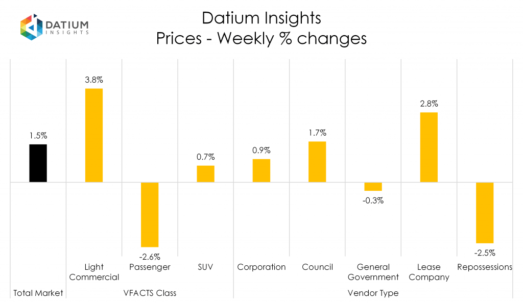 Weekly Price Changes
