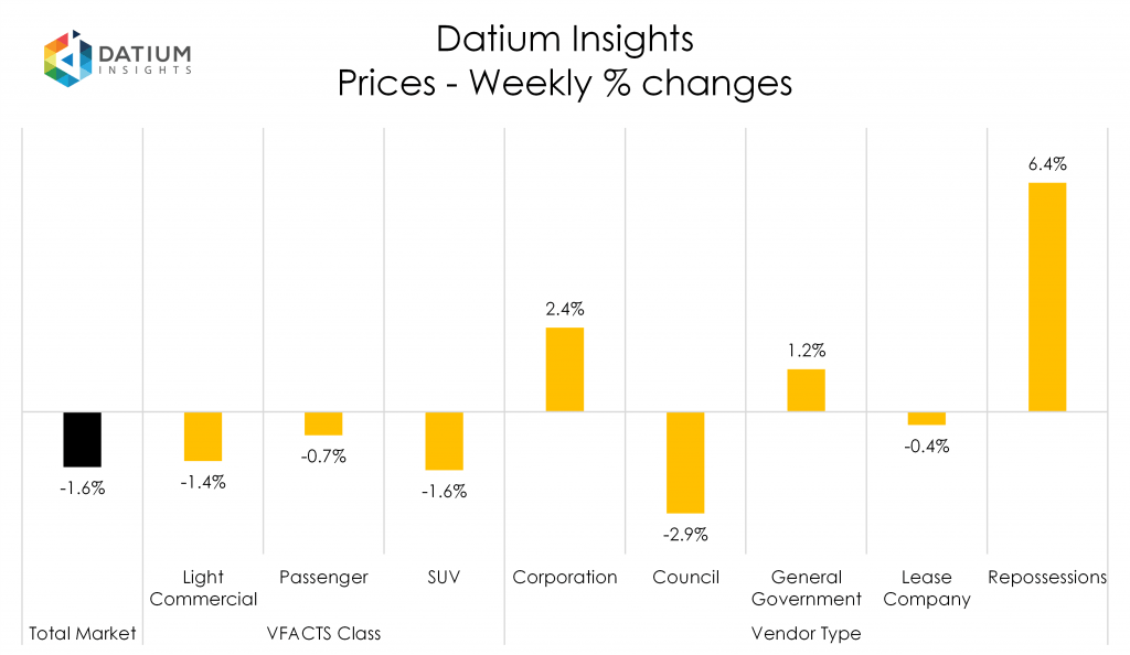 Weekly Price Changes