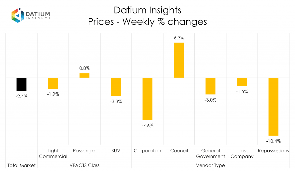 Weekly Price Changes