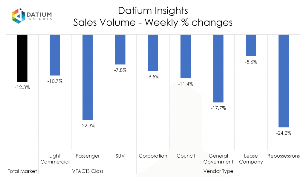 Weekly Sales Volume Changes