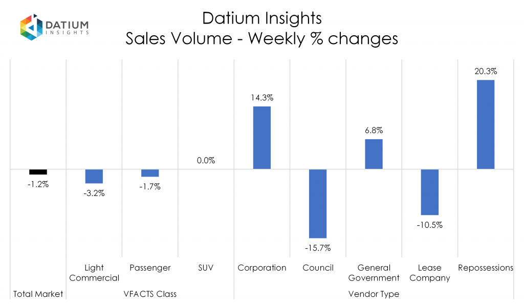 Weekly Sales Volume Changes