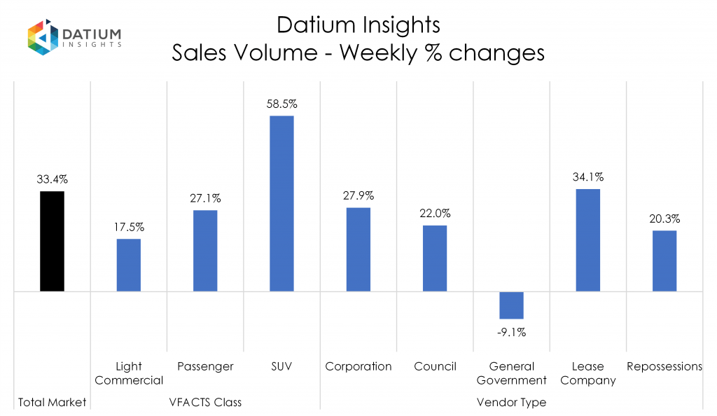 Weekly Sales Volume Changes