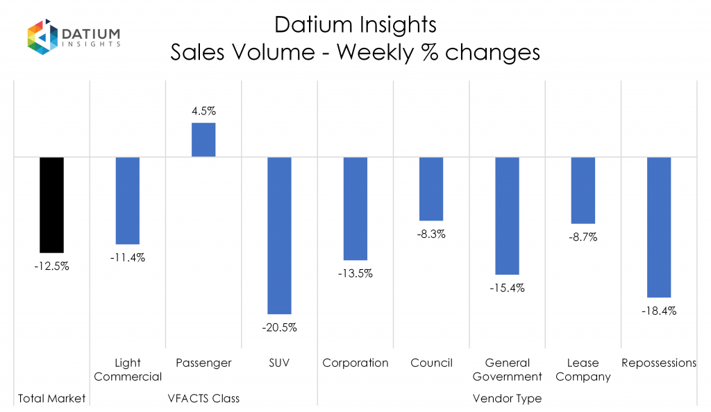 Weekly Sales Volume Changes