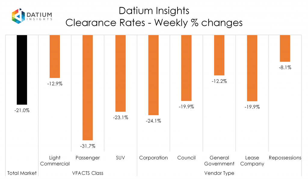 Weekly Clearance Rate Changes