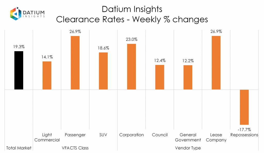 Weekly Clearance Rate Changes