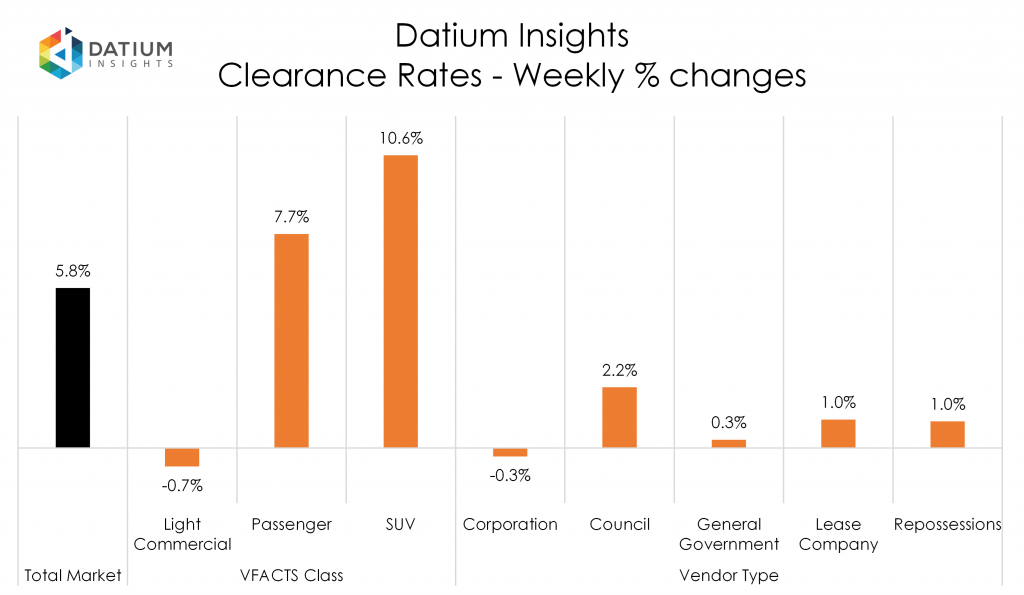 Weekly Clearance Rate Changes