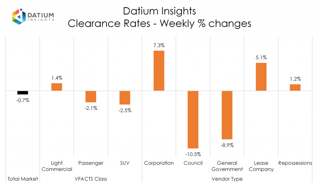 Weekly Clearance Rate Changes