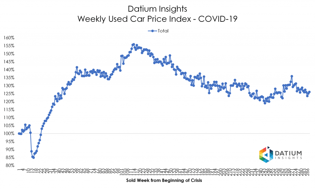Price Index COVID-19 versus GFC